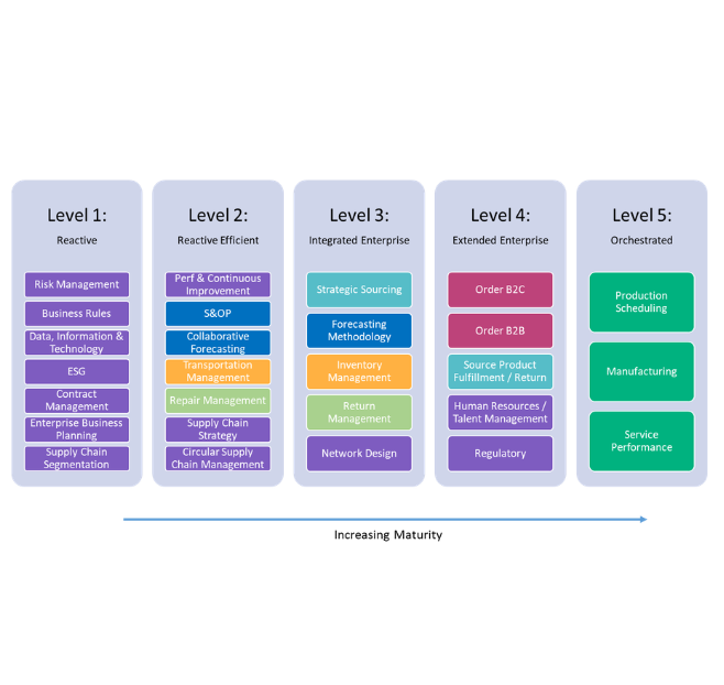When a Maturity Assessment Is Most Valuable